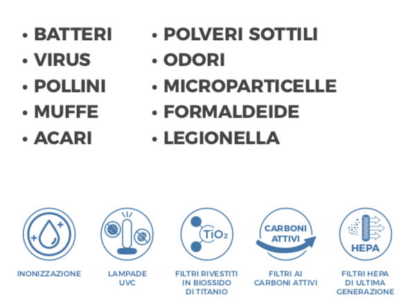 Sanificazione attiva ambienti - schema di azione e tecnologie utilizzate