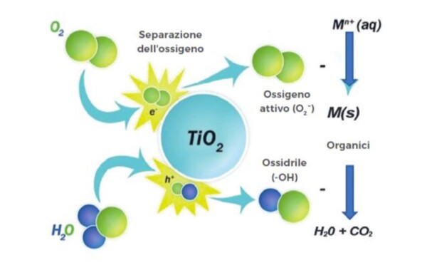 Schema funzionamento del biossido di titanio produzione radicali idrossilici